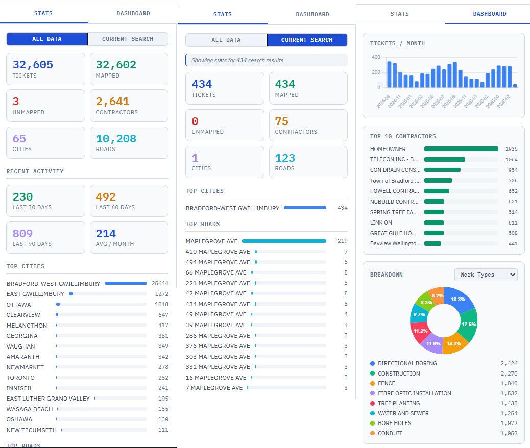 The Geo Mapper dashboard: headline counts for tickets, mapped and unmapped, plus top cities, top roads, top station codes and a tickets-per-month chart.